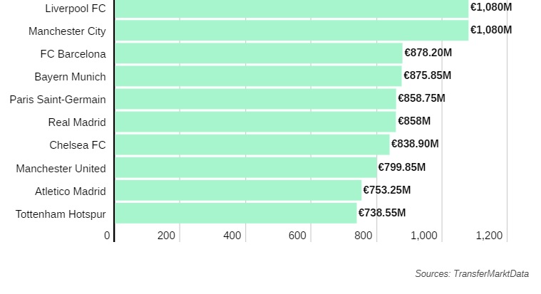 Combined Market Value of FC Barcelona and Real Madrid Dropped to €1.7B, 23% Less than Two Leading Premier League Clubs 