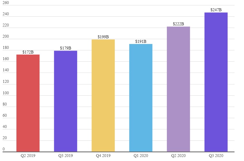 Contactless Payments Surge by 36% in Q3 2020 to $3.4 Billion