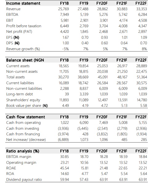 NASCON Allied Industries Plc: Cost optimisation strategy and FX gains boost bottom-line