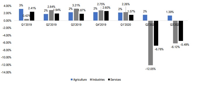 Economy Slip Into Recession: Weak Oil Output Dampens Economic Growth Prospects