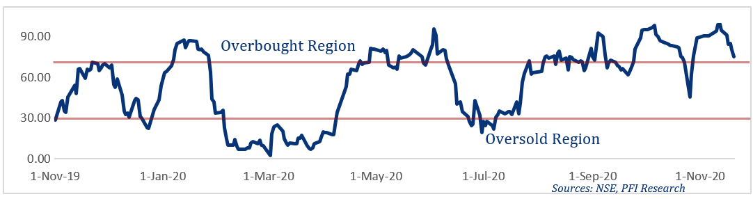 Equities Market Closed Bearish...Investors lost N470bn Last Week