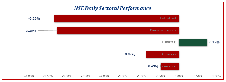 Equities Market Continues Loosing Streak for 3 Consecutive Trading Session Brandspurng