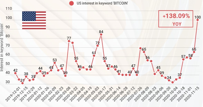 Global Interest in Bitcoin on Google Grows by 108% to 12-Month High