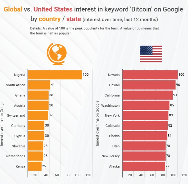 Global Interest in Bitcoin on Google Grows by 108% to 12-Month High