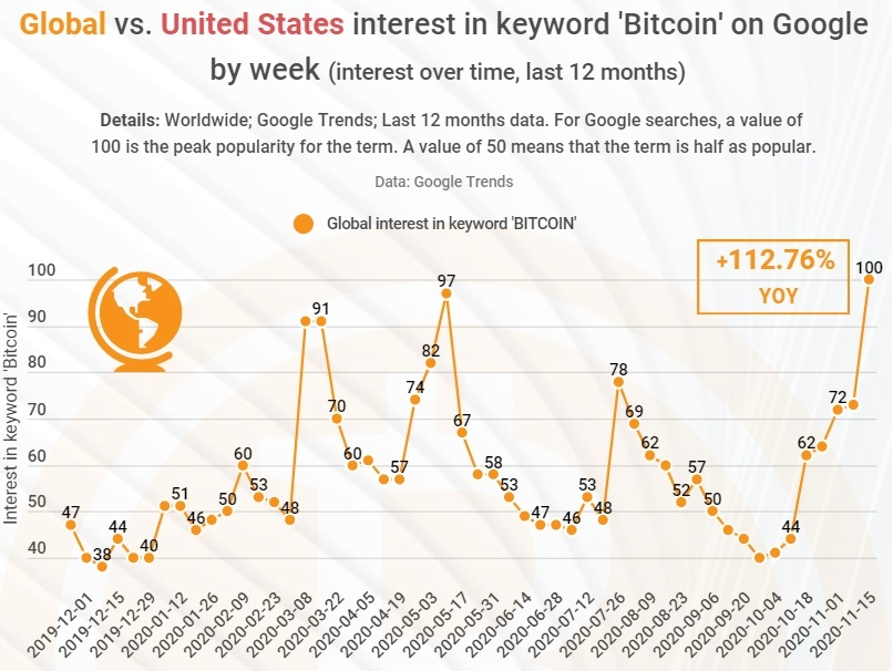 Global Interest in Bitcoin on Google Grows by 108% to 12-Month High