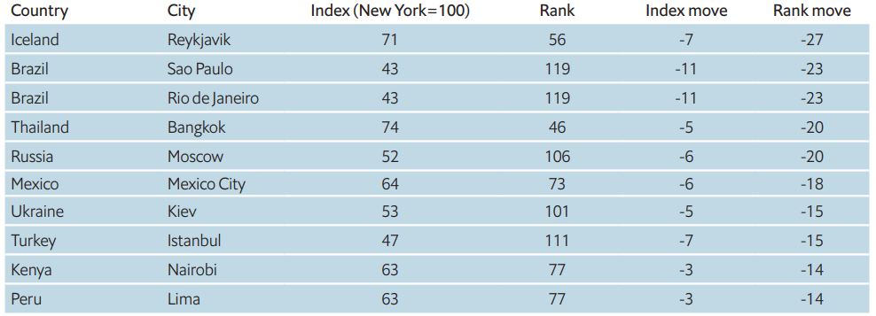 Here are the world’s top 10 most expensive cities after Covid-19 shuffles ranking Brandspurng1
