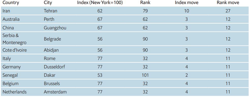 Here are the world’s top 10 most expensive cities after Covid-19 shuffles ranking Brandspurng2