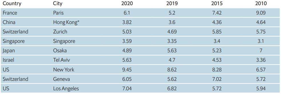 Here are the world’s top 10 most expensive cities after Covid-19 shuffles ranking Brandspurng5