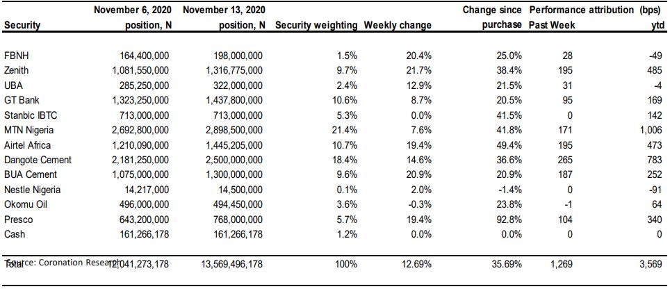How did the Nigerian equity market become the second-best performing equity market in the world Brandspurng