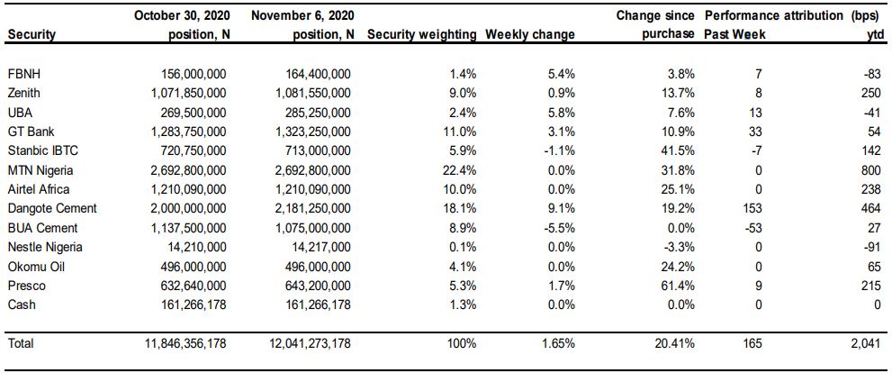How did the Nigerian equity market become the second-best performing equity market in the world Brandspurng3