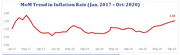 Inflation climbed higher in October…Headline inflation up by 14.23% YoY Brandspurng1