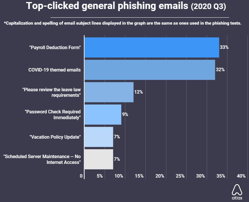 LinkedIn phishing scams most clicked with a 47% open rate in Q3 2020 Brandspurng3