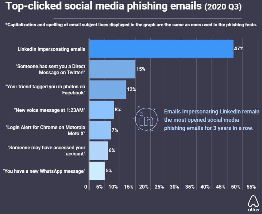 LinkedIn phishing scams most clicked with a 47% open rate in Q3 2020 bRANDSPURNG 2