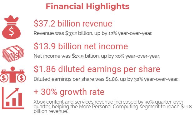 Microsoft’s Gaming Brandspurng Revenue Surges by 22% YoY in FY21 Q1 to $3 Billion