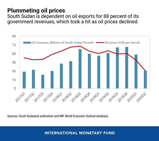 New IMF Country Focus: How Fragile States Like South Sudan Are Coping With COVID-19