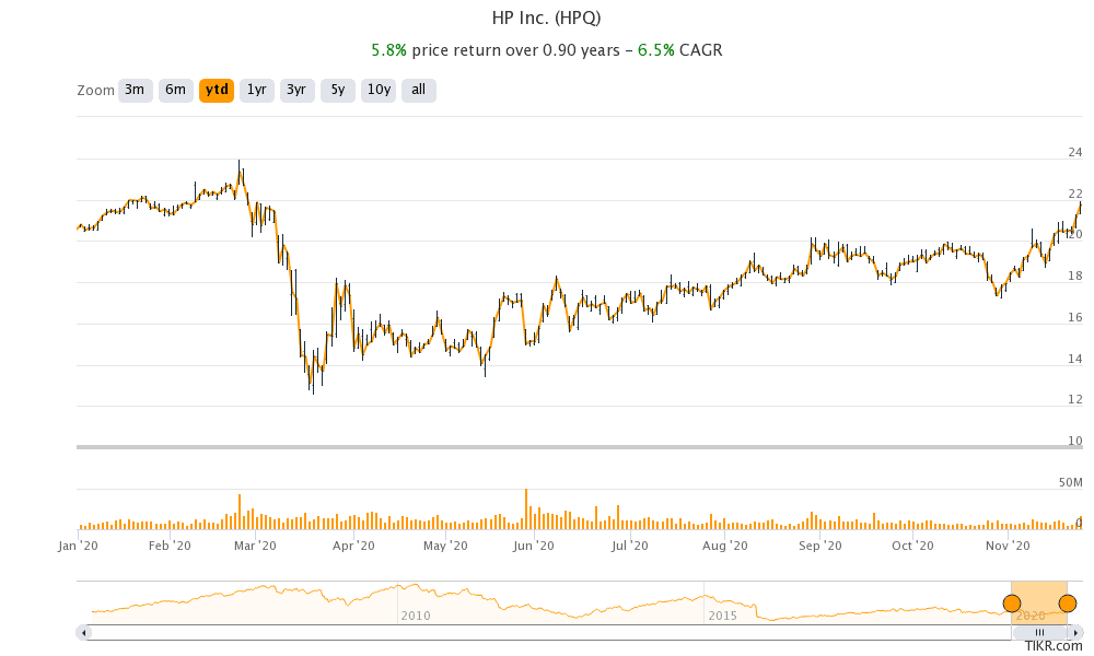 Pandemic winners: HP and Dell report better than expected earnings