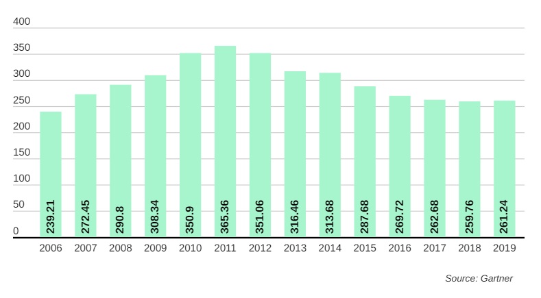 Top Three PC Vendors Shipped 121.5 Million Units in 2020, Lenovo Leads with 47.1 Million Shipments 