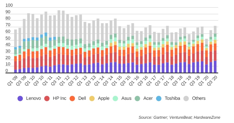 Top Three PC Vendors Shipped 121.5 Million Units in 2020, Lenovo Leads with 47.1 Million Shipments