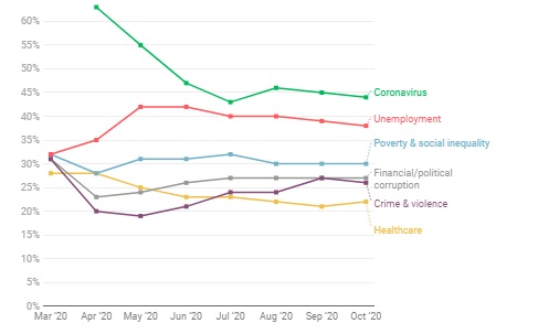 What Worries the World: 44% of people worldwide select COVID-19 as one of the main issues of concern facing their country - Report