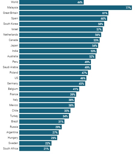 What Worries the World: 44% of people worldwide select COVID-19 as one of the main issues of concern facing their country - Report