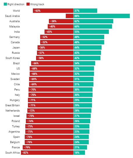 What Worries the World: 44% of people worldwide select COVID-19 as one of the main issues of concern facing their country - Report