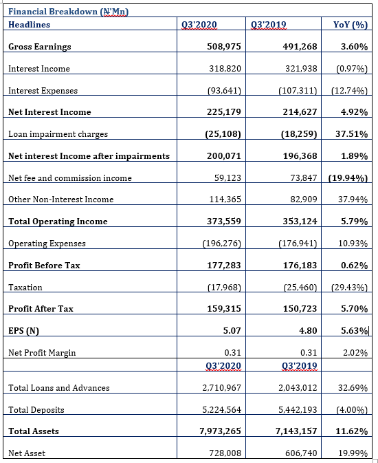 Zenith Bank Grew Revenue by 3.60%...N159bn PAT Generated Brandspurng
