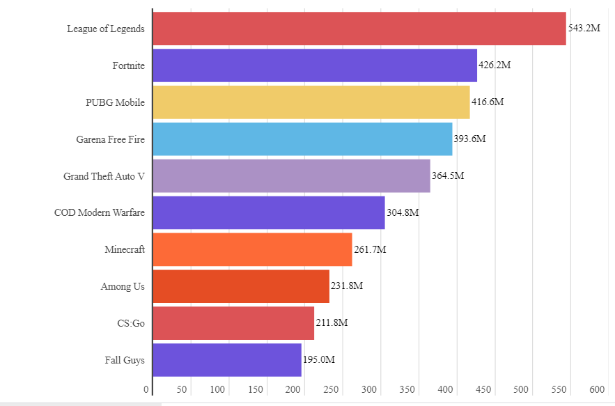 eSports Streaming Average Hours Watched Top 500 Million Weekly in Q3, Nearly Double Q3 2019