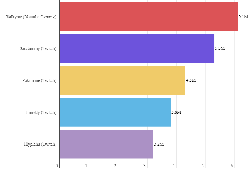 eSports Streaming Average Hours Watched Top 500 Million Weekly in Q3, Nearly Double Q3 2019