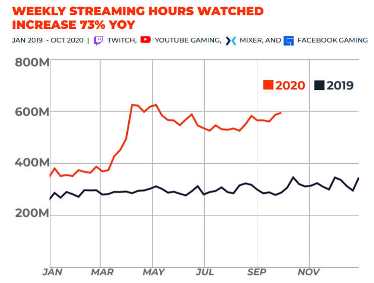 eSports Streaming Average Hours Watched Top 500 Million Weekly in Q3, Nearly Double Q3 2019