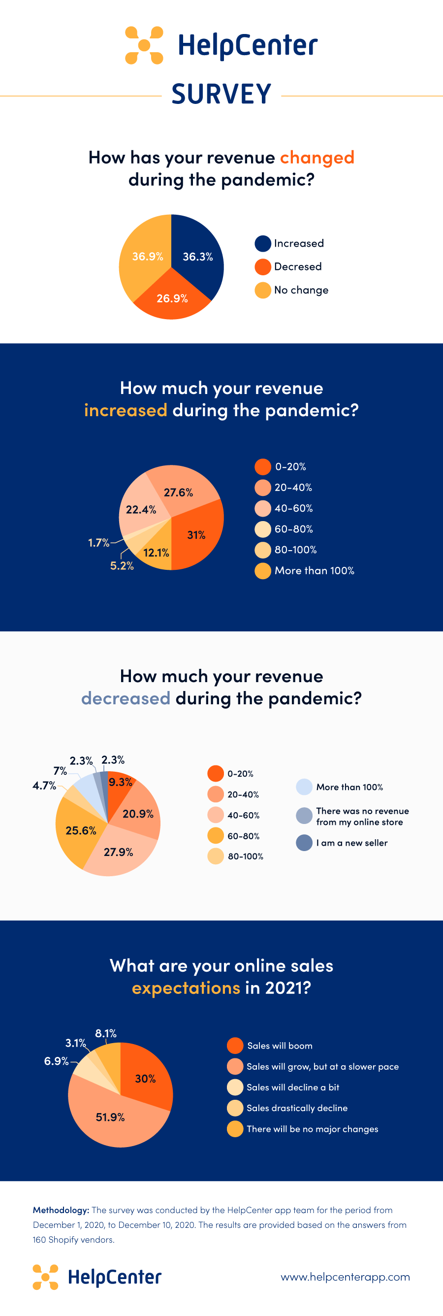 80% of Shopify vendors project 2021 sales growth as 12.1% report a revenue increase of more than 100% Brandspurng1