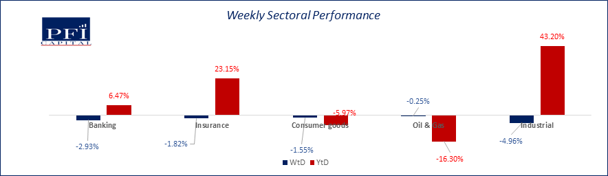 Bears dominated proceedings in the local equities market…ASI lost 2.53% WoW brandspurng