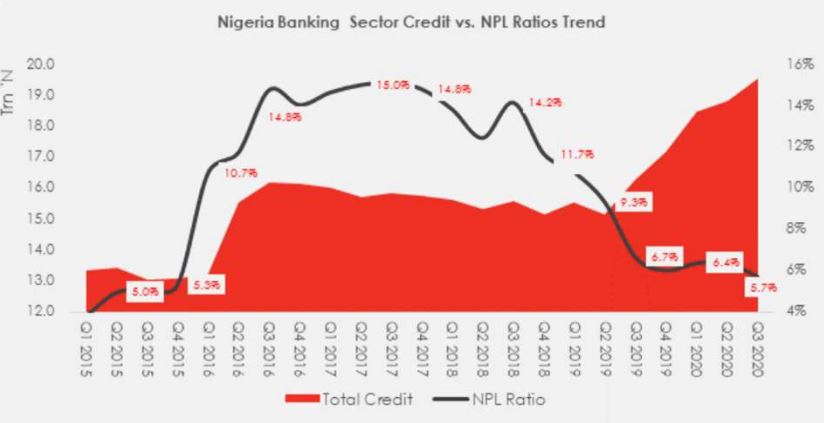 Credit creation garners pace in Q3 2020 Brandspurng
