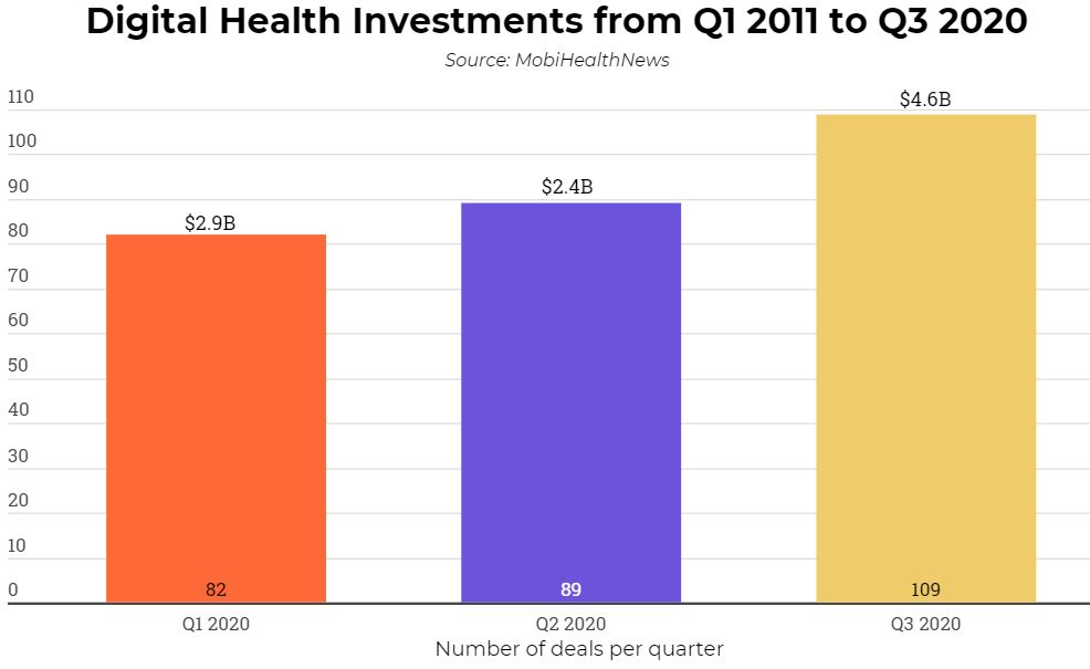 Digital Health Startups Receive Over $4.6 Billion in Q3 2020, Thrice Q3 2019 Investments Brandspurng