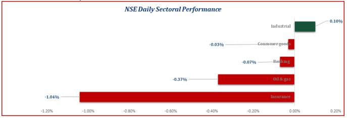 Equities Market Traded on a Quiet Note...ASI Down Marginally by 4bps
