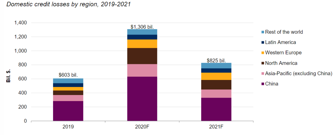 Global Banking Industry to Lose At Least $3.7 Trillion Over Five Years Brandspurng