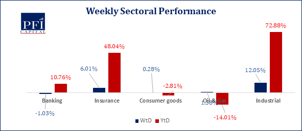 Investors Gained N1.05tn in One Week...ASI Advanced by 5.42% WoW Brandspurng