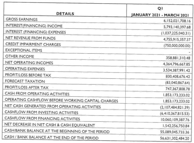 Jaiz Bank Predicts N747 Million Profit After Tax for Q1 2021 Brandspurng1