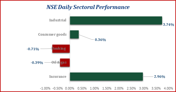 Local Bourse Sustained Bullish Momentum...Investors Gained N213.37 bn Brandspurng