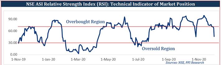 Market Contracts to halt 6 Days Consecutive Uptrend...ASI Down by 26bps