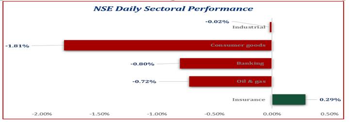 Market Contracts to halt 6 Days Consecutive Uptrend...ASI Down by 26bps