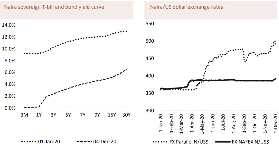 Nigeria Saving Interest rates Brandspurng