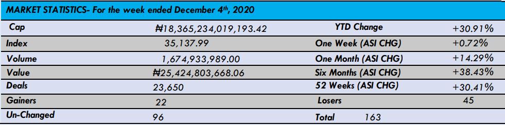 Nigerian Equity Market Brandspurng Stock Recommendations for the Week