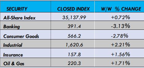 Nigerian Equity Market Brandspurng Stock Recommendations for the Week1