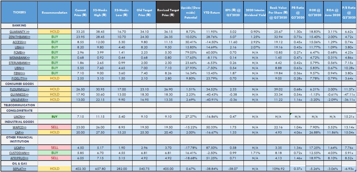 Nigerian Equity Market Brandspurng Stock Recommendations for the Week3