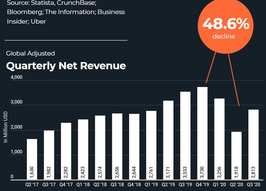 Uber’s Net Revenue Down 50% in Q2 of 2020 – COVID-19’s Impact on the Ride-Sharing App Brandspurng