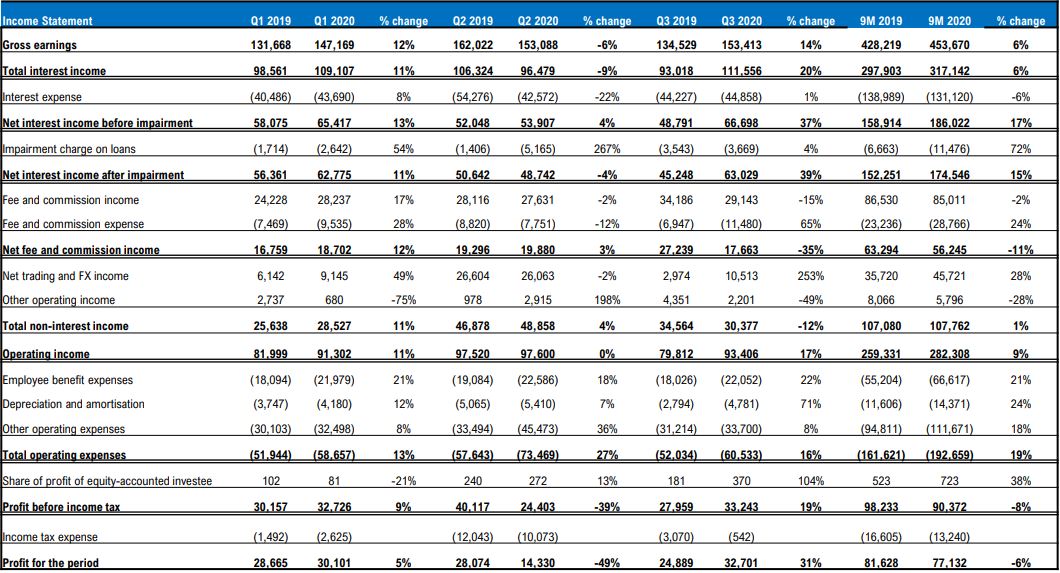 United Bank for Africa - Strong Interest Income Growth in Q3’2020 Lifts Earnings