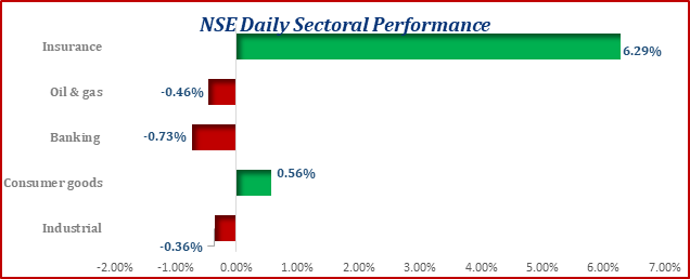 Fixed Income Market The bond market continued on a bearish note as yields advance across different maturities. Notably, the yield on the FGN-JAN-2026 and FGN-JUL-2030 increased by 0.03% and 0.55% to 6.67% and 8.35%. Treasury bills market traded on a quiet note with yield compressing by 0.03% for the 91-day maturities while that of the 182-day and 364-day remained stable at 0.5%. OBB & OVN rate compressed to 0.38% & 0.50% Market Snapshot Equities Closed on a Negative Note...ASI Declined by 7bps Today The bond market traded on a negative with yield advancing across tenors U.S. Stocks advanced on the hope of larger stimulus Oil Rises With Broader Market Rallying on Stimulus Hopes Naira was stable against the USD at the parallel market to close at N475/$