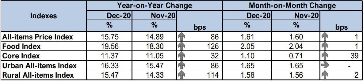 Headline Inflation Spikes to 15.75%; As All Composite of the CPI Rose Higher Brandspurng
