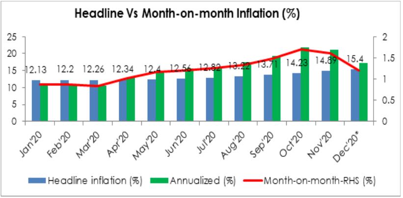 Headline Inflation To Continue Its Runaway Trend In December 2020 Brandspurng1