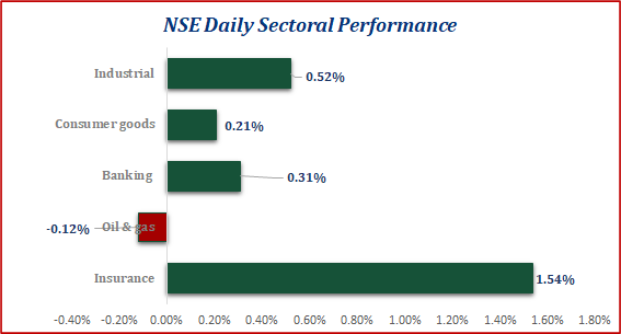 Local Equities Rebounds...Investors Gained N259.45bn